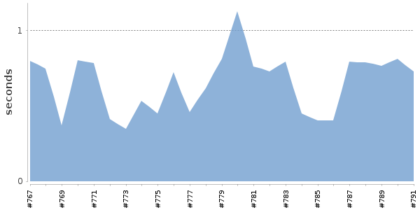 [Duration graph]