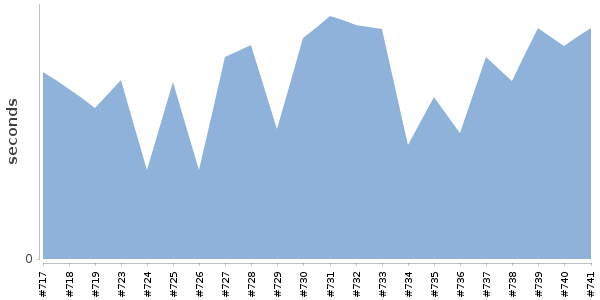 [Duration graph]