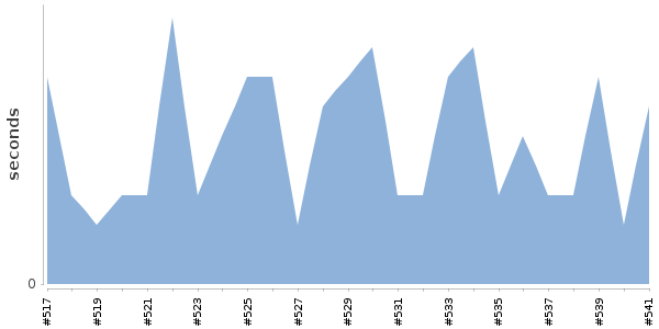 [Duration graph]