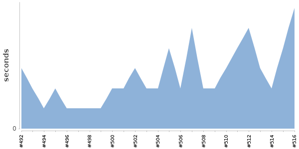 [Duration graph]