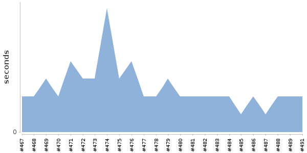 [Duration graph]