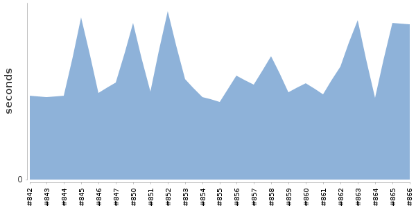 [Duration graph]