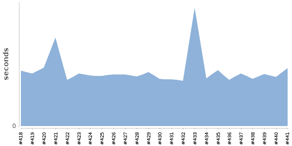 [Duration graph]
