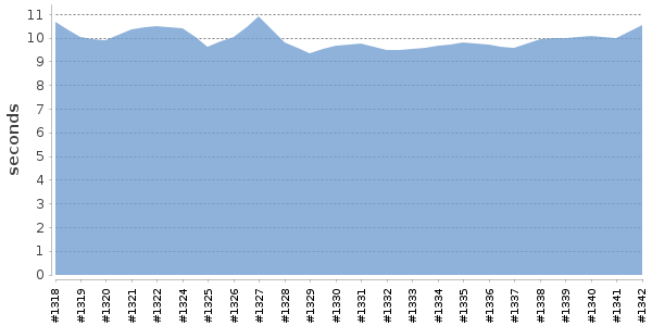 [Duration graph]