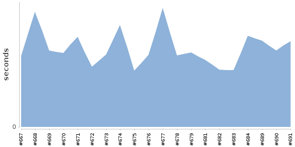 [Duration graph]