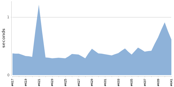 [Duration graph]