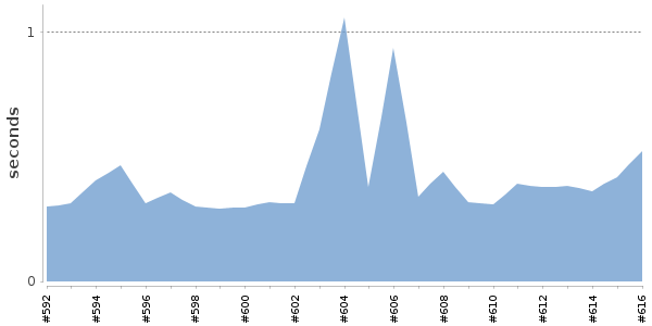 [Duration graph]