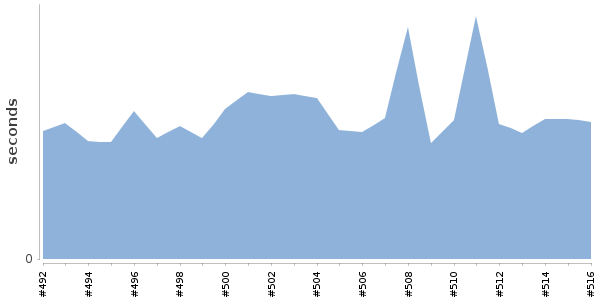 [Duration graph]