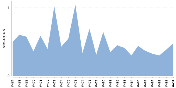 [Duration graph]