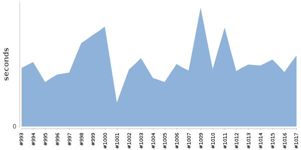 [Duration graph]