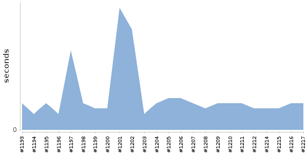 [Duration graph]