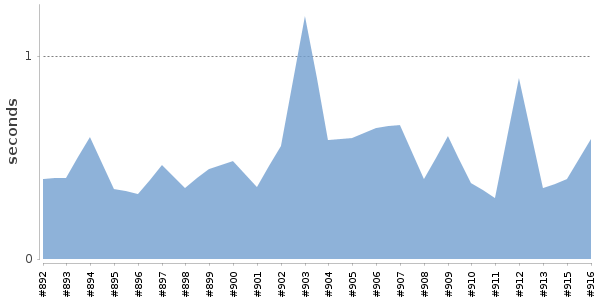 [Duration graph]