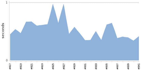 [Duration graph]
