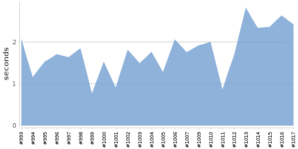 [Duration graph]