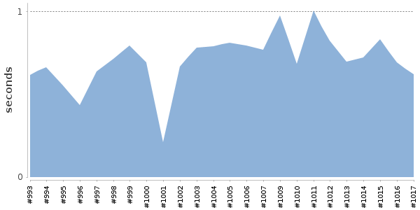 [Duration graph]