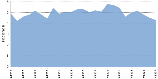[Duration graph]