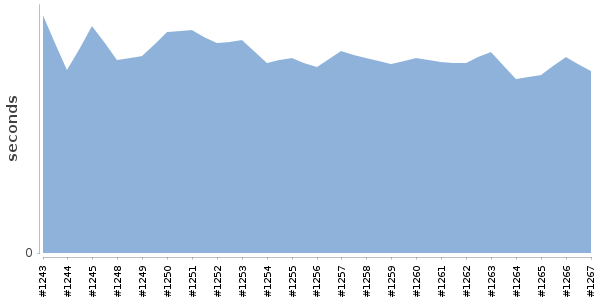 [Duration graph]