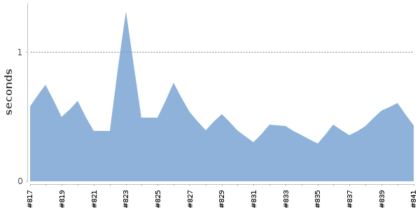 [Duration graph]