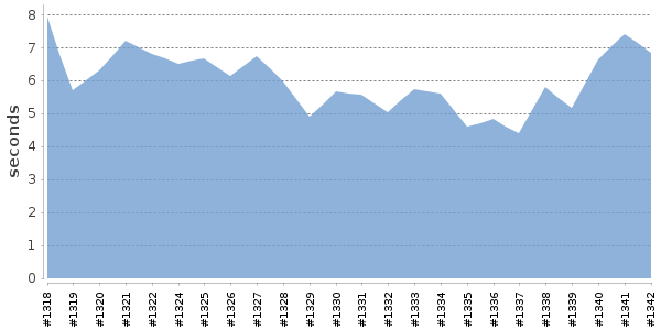 [Duration graph]