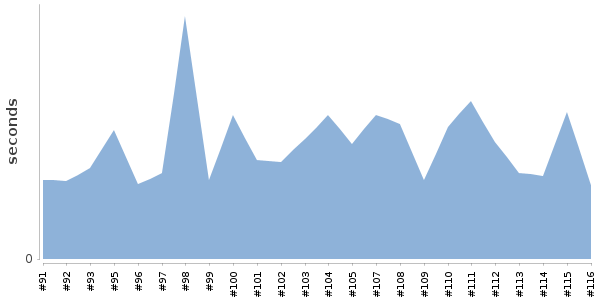 [Duration graph]