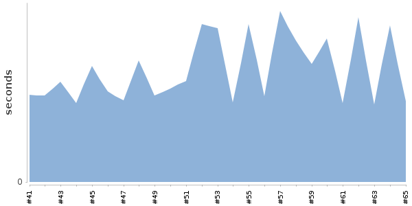 [Duration graph]