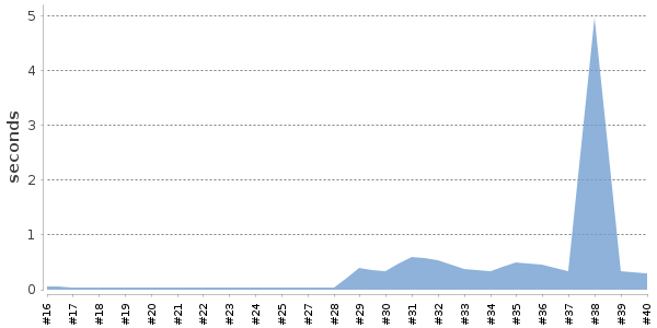 [Duration graph]
