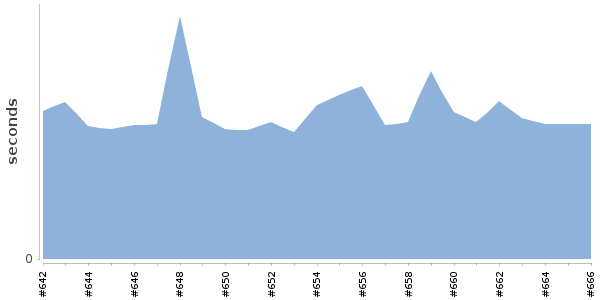 [Duration graph]