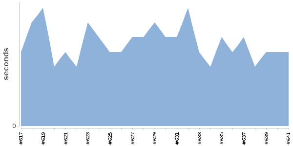 [Duration graph]