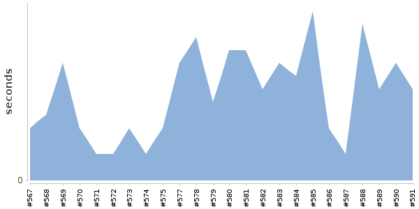 [Duration graph]