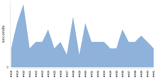 [Duration graph]