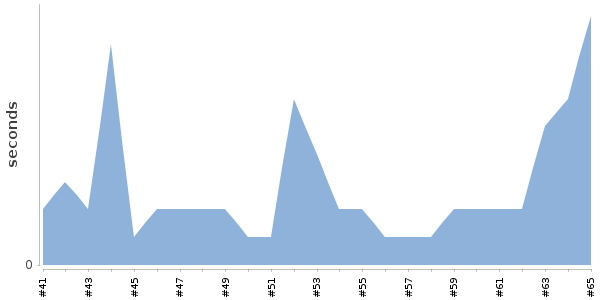 [Duration graph]