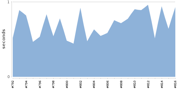 [Duration graph]