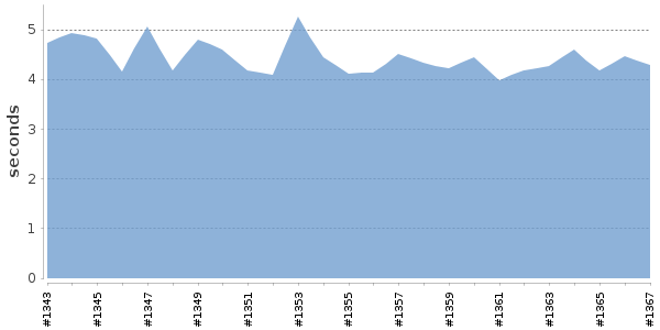 [Duration graph]