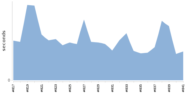 [Duration graph]