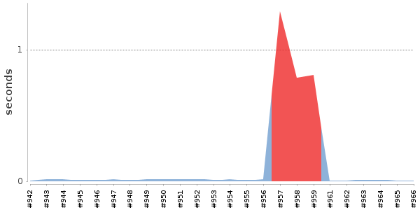 [Duration graph]