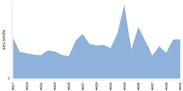 [Duration graph]