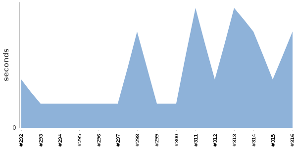 [Duration graph]