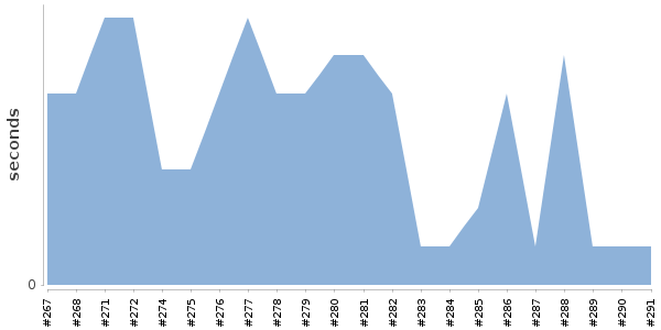 [Duration graph]