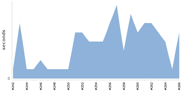 [Duration graph]