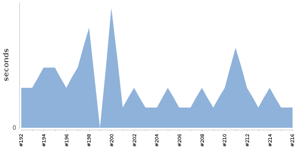 [Duration graph]