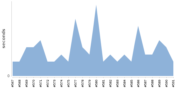 [Duration graph]