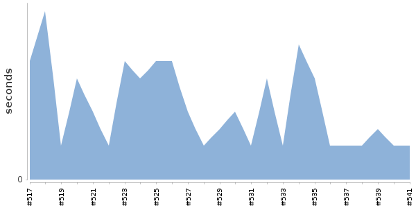 [Duration graph]