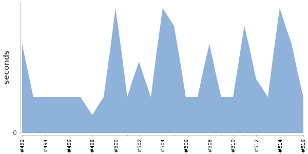 [Duration graph]