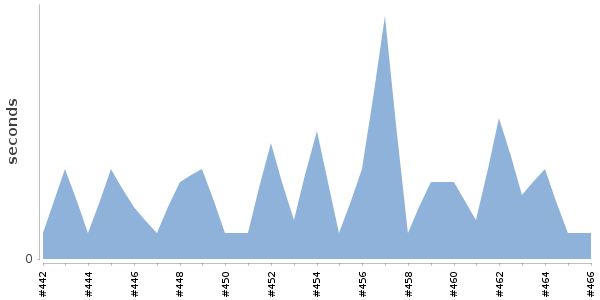 [Duration graph]