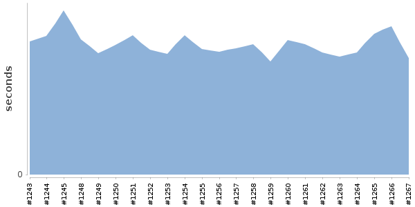 [Duration graph]