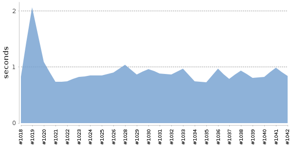 [Duration graph]