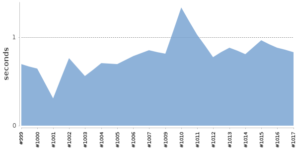 [Duration graph]