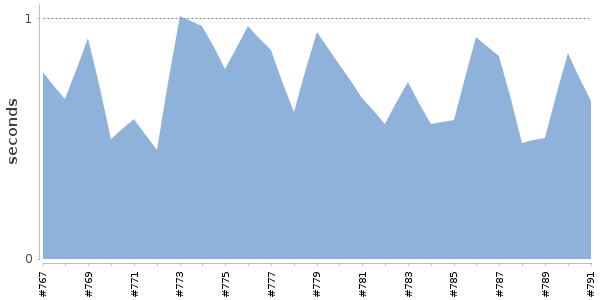 [Duration graph]