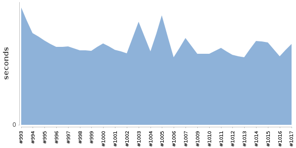 [Duration graph]