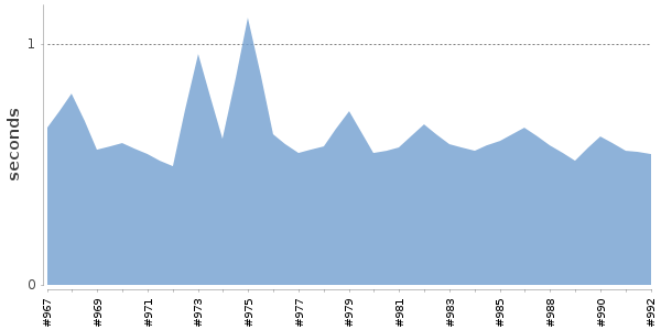 [Duration graph]